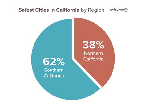 safe and affordable area to live in california